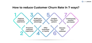How to reduce Customer Churn Rate in 7 ways