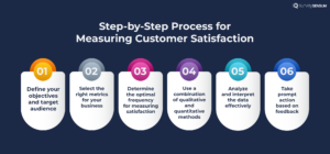 The infographic shows the 6 Step Process for Measuring Customer Satisfaction