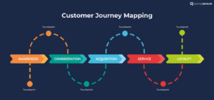 A flowchart showing customer journey mapping