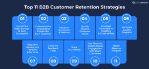 An image showing the top 11 B2B Customer Retention Strategies