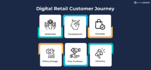 This image shows all the stages of the digital retail customer journey