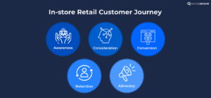 This image shows all the stages of the in-store retail customer journey