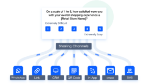 An image showing how SurveySensum supports omnichannel sharing of customer surveys to boost customer satisfaction.