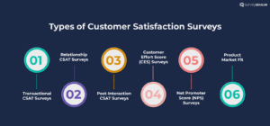 An image showing 6 types of customer satisfaction surveys
