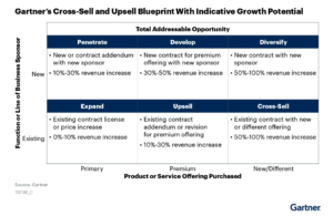 An image showing Gartner’s Cross-Sell and Upsell Blueprint With Indicative Growth Potential