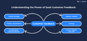 An image showing the power of conducting SaaS customer feedback 
