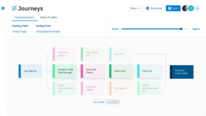 The image shows the customer journey mapping of Amplitude Analytics. Here the customer journey is tracked from initial sign-up to purchasing.