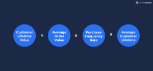 The image shows the formula for the calculation of CLV. Here, the average order value, purchase frequency rate, and average customer lifetime value are multiplied together to get the CLV.