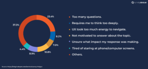 The image shows statistics of the study conducted by Hubspot on the reasons why people abandon surveys