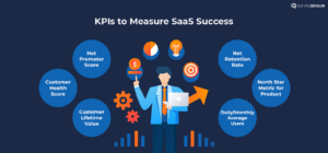 An image showing 6 KPIs to measure SaaS success to deliver best customer experience SaaS - Net Promoter Score, customer health score, customer lifetime value, Net Retention Rate, North Star metric for product, and daily/monthly average users. 