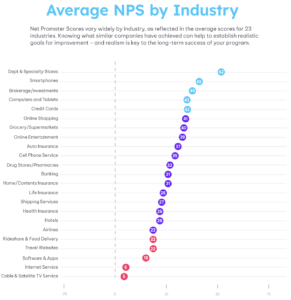 This image is an infographic by the 2023 Satmetrix Net Promoter Benchmarks report which shows the NPS scores of 23 different industries, covering 63,939 respondents