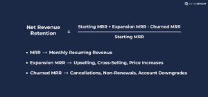 The image shows the formula for the calculation of NRR. Here, the sum of starting MRR and expansion MRR is subtracted from churned MRR and then divided by the starting MRR