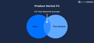 An image curated by SurveySensum illustrating how product-market fit becomes possible when your idea aligns with market requirements, resulting in your product fitting perfectly into the market.