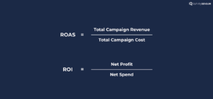 The image shows the formula for the calculation of ROAS & ROI. For ROAS, simply divide the total campaign revenue by the total campaign cost & for ROI, divide net profit by net spend.