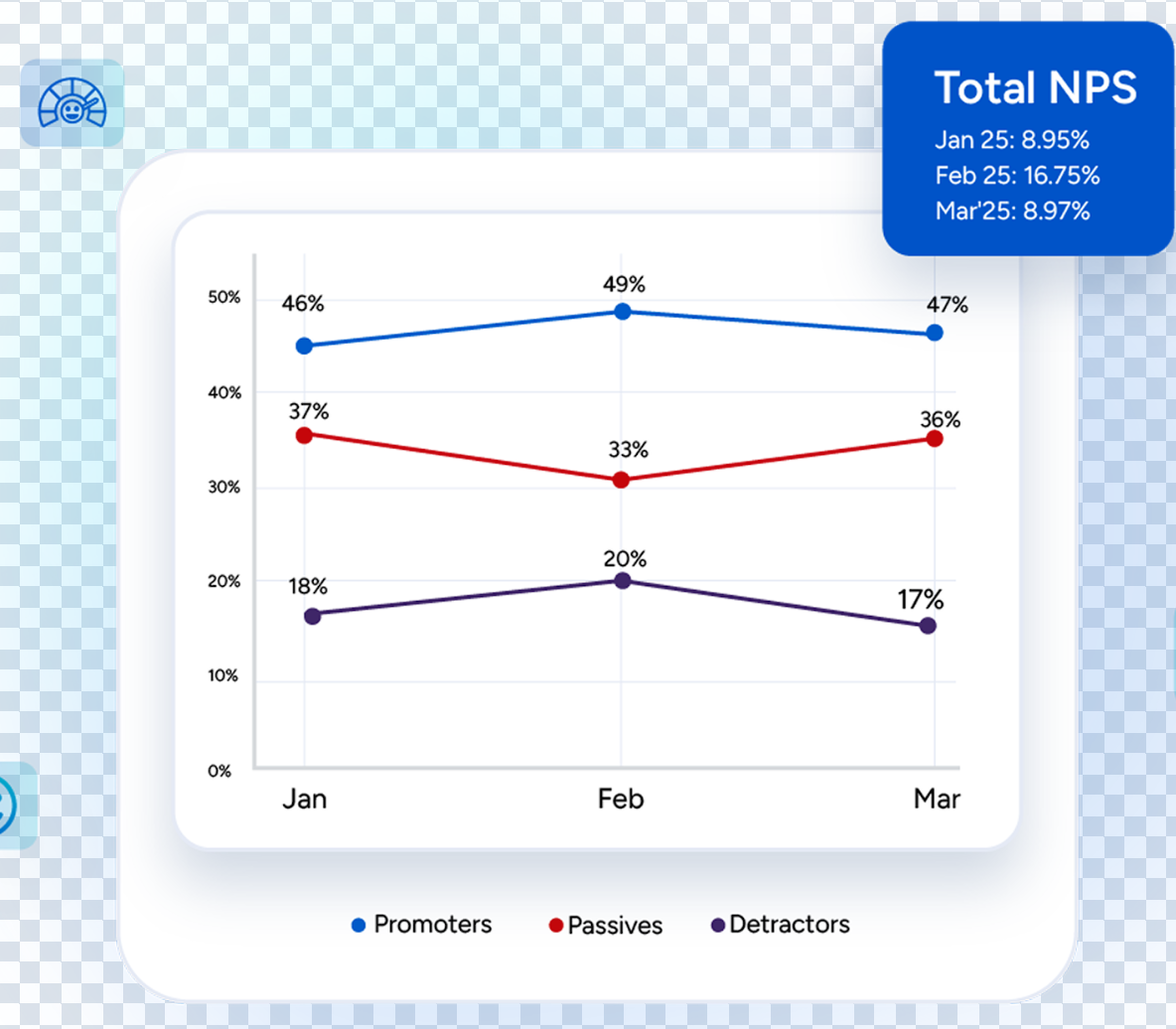 An image showing SurveySensum’s historical NPS trend feature.