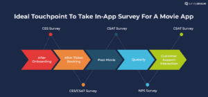 An image showing a flowchart of the ideal touchpoint to take an in-app survey for a movie app like after customer onboarding launch CES survey, after ticket booking launch CES/CSAT survey, post-movie launch CSAT survey, quarterly launch NPS surveys and post customer support interaction launch CSAT survey