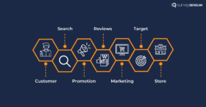 An image showing the entire customer journey from purchase to post-purchase