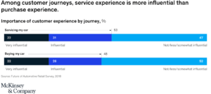 An image showing McKinsey & Company statistics about the importance of automotive customer experience by journey.