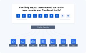 This is a pictorial representation of Multi channels for gathering customer feedback