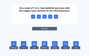 An image showing survey distribution via multiple channels like WhatsApp, Email, SMS, etc.