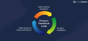 An image showing the entire process of the product feedback loop including asking and gathering feedback, analyzing the gathered feedback, and then using that feedback and taking action to improve the product.