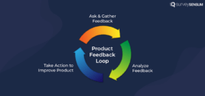 An image showing the entire process of the product feedback loop including asking and gathering feedback, analyzing the gathered feedback, and then using that feedback and taking action to improve the product. 