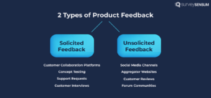 The infographic image shows 2 types of product feedback: solicited feedback and unsolicited feedback.