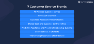 An image showing 7 Customer Service Trends, AI-Powered Customer Service, Revenue Generation, Expanded Access Personalization, Shared Goals, Customer-Centric Metrics, Predictive Assistance and Proactive Relationship-Building, Conversational AI Chatbots, Growing Importance of Self-Service