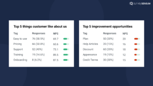 The image shows the text analytics feature of SurveySensum where feedback are automatically tagged under different categories.