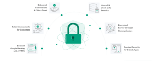 This image shows the Benefits of the SSL Certificate. These benefits are enhanced conversions, client trust, boosted Google ranking, boosted security, encrypted communications, and a safer environment for customers.