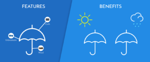 This is the pictorial representation that shows two umbrellas. One shows features like cloth, wood, and unbreakable and the other one shows it protects us from rain and sunlight.