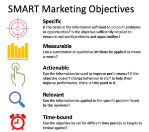 The Image shows 5 SMART marketing objectives which is Specific, measurable, actionable, relevant, and time-bound