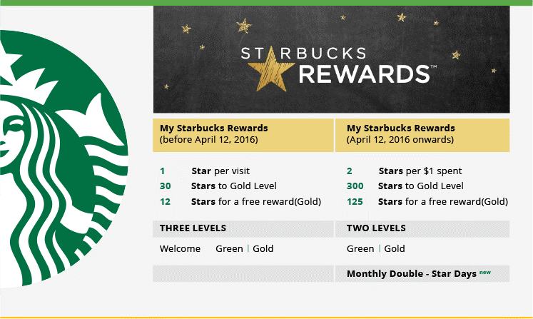 An image that shows Starbucks’s rewards description