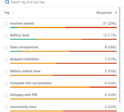 An image that shows survey response analysis from an NPS survey, a major issue in battery and responsiveness from the sales team was identified