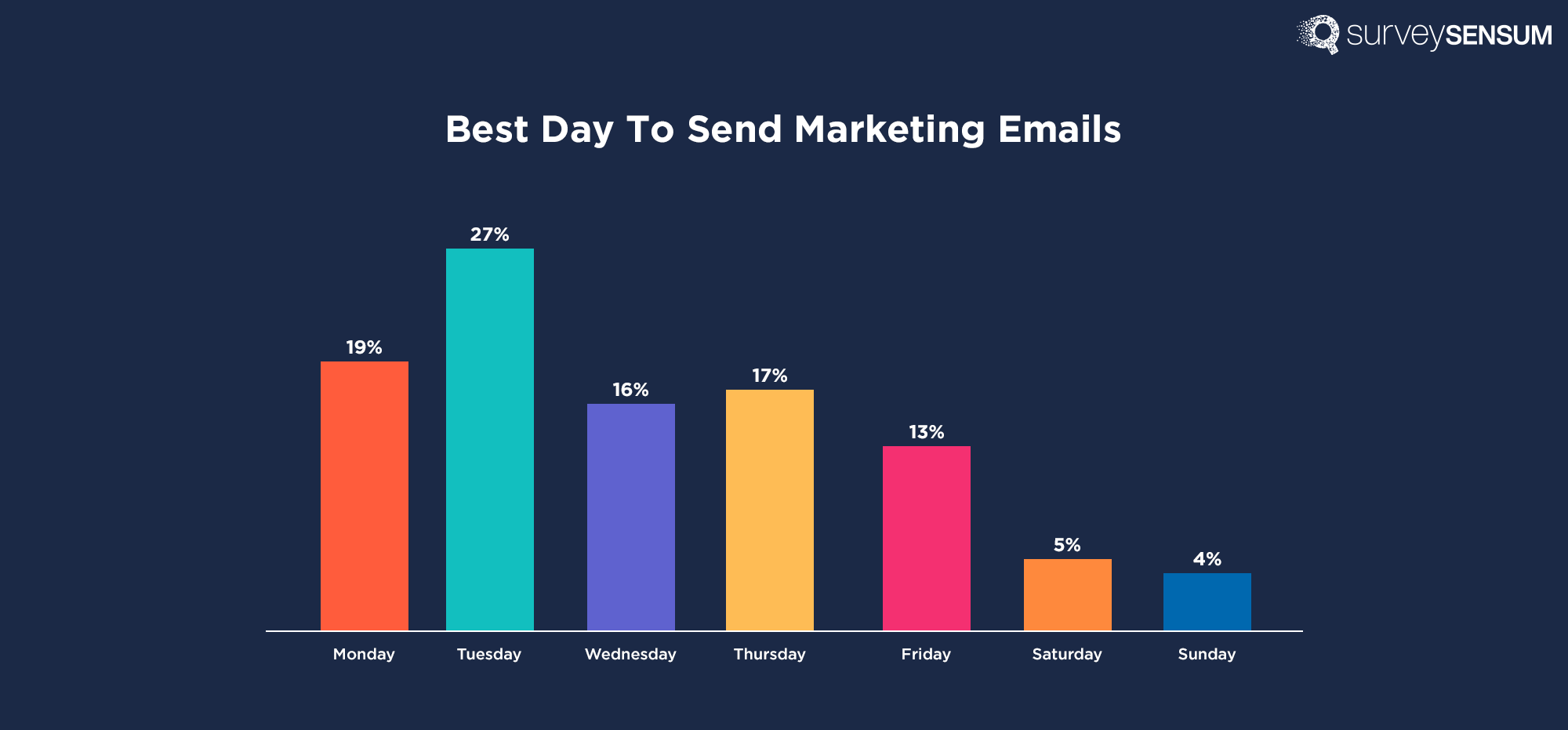 An image that shows a bar graph of the best day to send marketing emails where day-wise bars can be seen ranking on different percentages (Tuesday with the highest rank.)