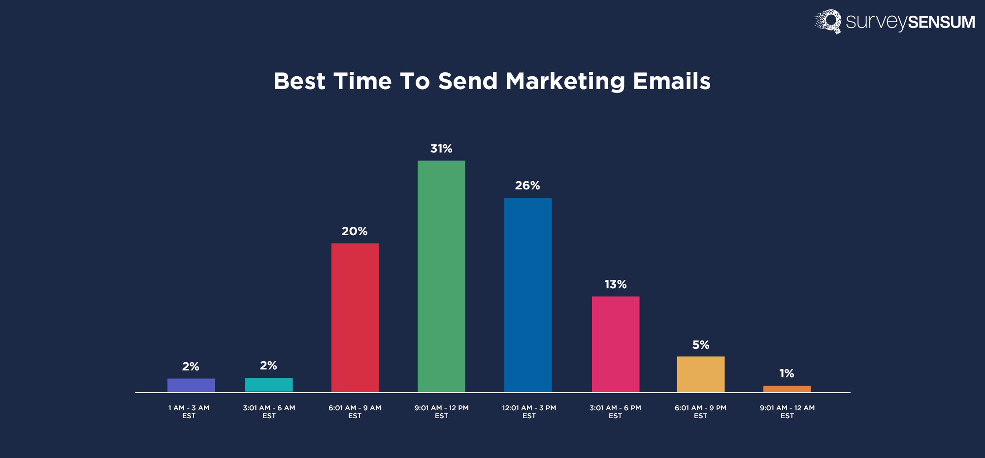 An image that shows a bar-graph of the best time to send marketing emails where time-wise bars can be seen. 
