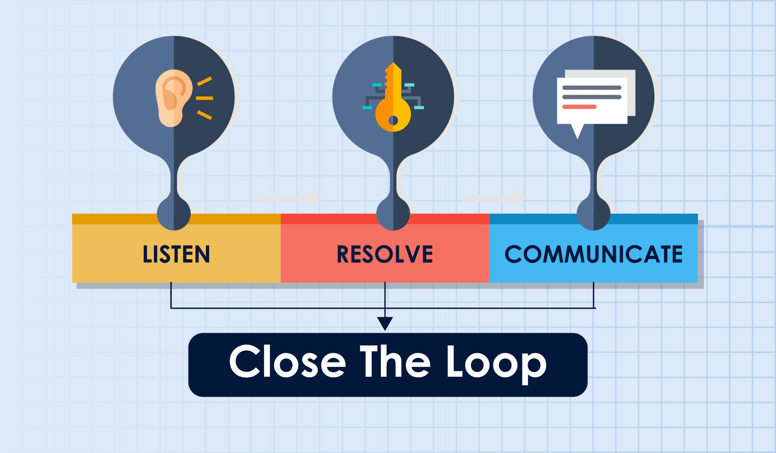 This image is a pictorial representation of closing the feedback loop - this process includes creating a continuous loop between listening to your customers, resolving their issues, and communicating the changes to your customers.