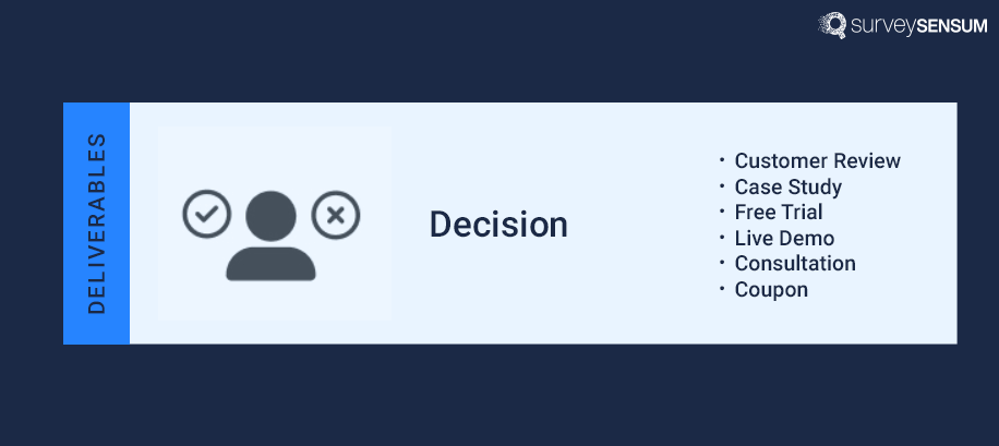  This image is the pictorial representation of the Decision stage of the customer journey where the deliverables of the stage are customer reviews, case studies, free trials, live demos, consultation, and coupons.