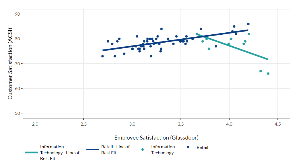 This image shows the correlation between employee satisfaction and customer satisfaction as proved by the Glassdoor research on employee satisfaction. The graph shows a a 1-point increase in a company's Glassdoor rating corresponds to a 1.3 increase in customer satisfaction.