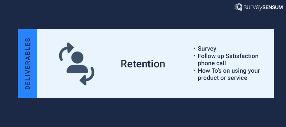 This image is the pictorial representation of the Retention stage of the customer journey where the deliverables of the stage are surveys, follow-up satisfaction phone calls, and how-tos on using your product and service. 