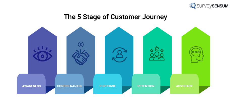 This image is the pictorial representation of the stages of the customer journey where the journey starts from awareness to consideration to conversion to retention and then finally to advocacy. 
