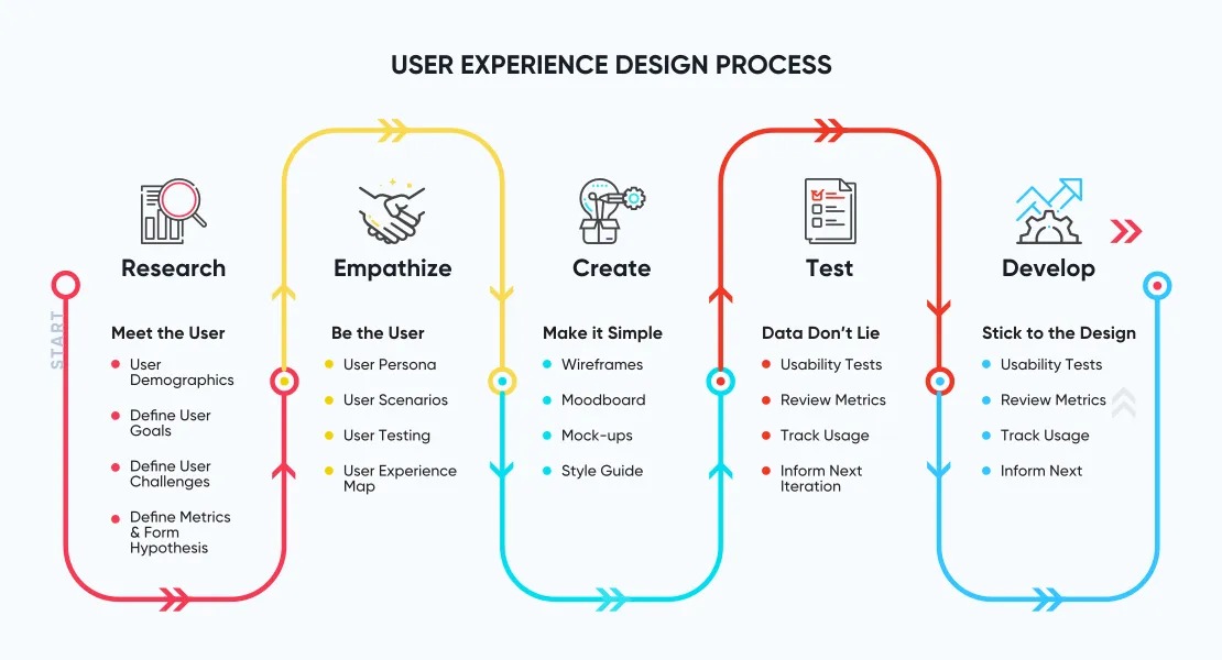 This image shows ux process diagram of user experience