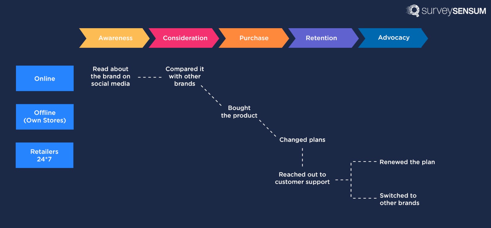 this is the image of customer journey mapping of telecom company where the journey of the customer begins by reading about the brand online, purchasing the product, changing plans, contacting the support team and finally either renewing the product or switching to other brands.