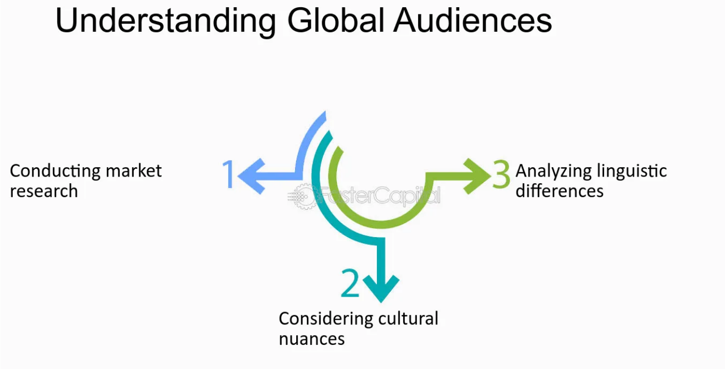 This image is a pictorial representation of understanding global audience that includes three steps - conduct market research, consider cultural nuances, and analyze linguistic differences. 