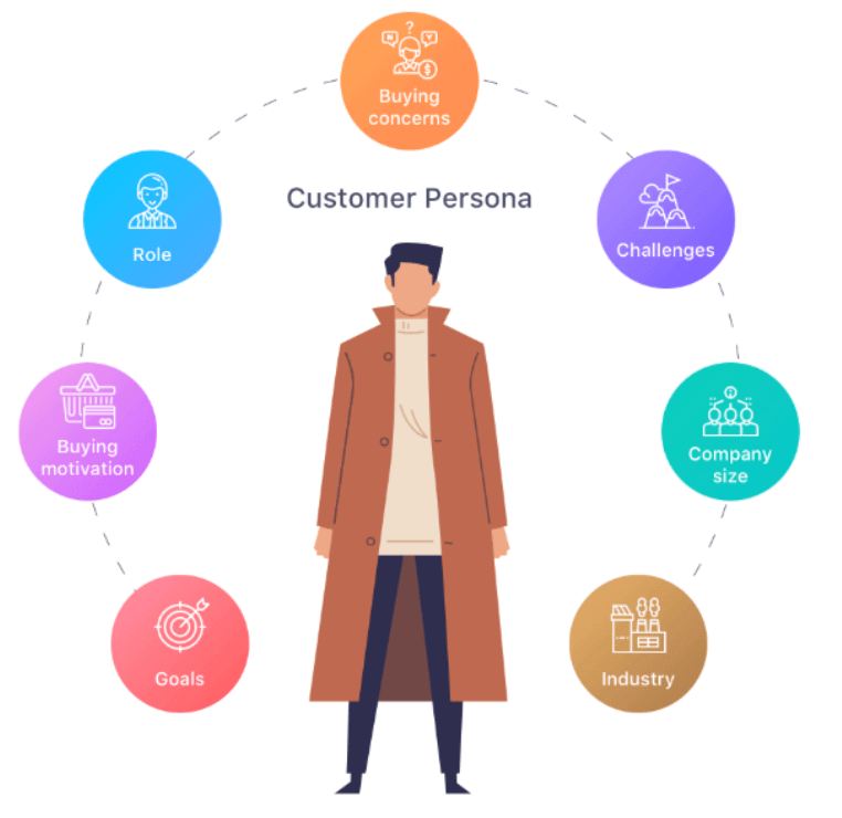 This is an image of the Buyer persona example which shows various audience segments 