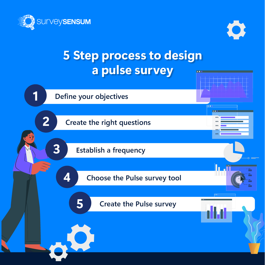 This image lists the 5-step process to design a pulse survey - define the objective, create the right questions, establish the frequency, choose the right tool, and create a pulse survey. 