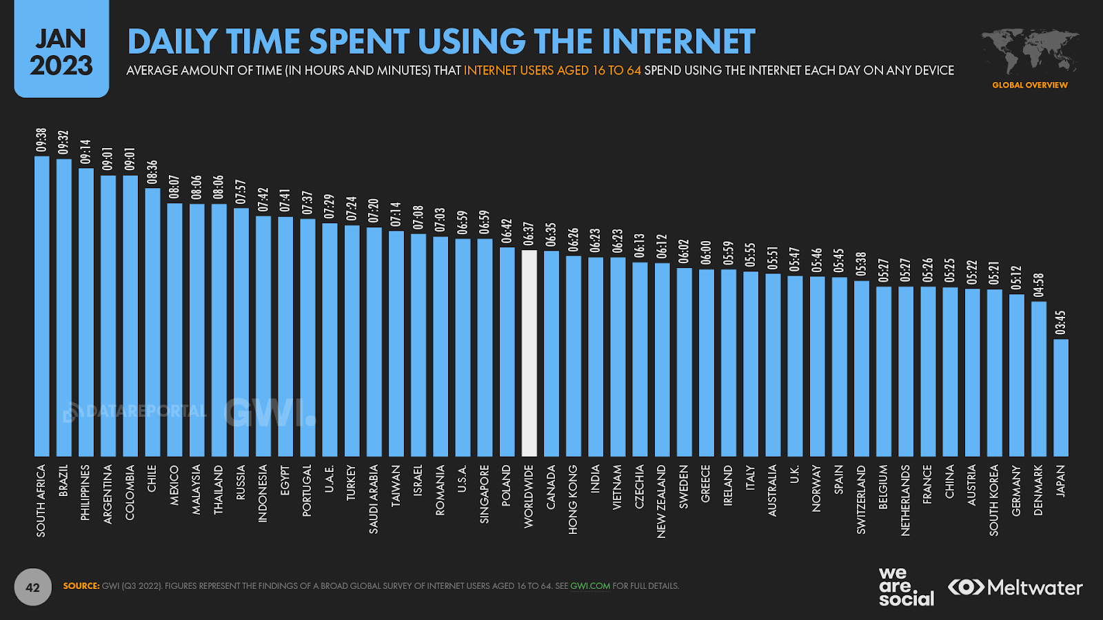  This image is a pictorial representation that shows how Online time decreases, but the internet's importance remains. Users prioritize quality over quantity 