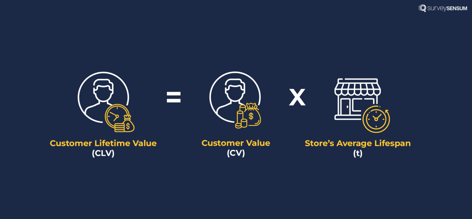 An image showing customer lifetime value calculation where CLV is calculated by multiplying the customer value with the store’s average lifespan.