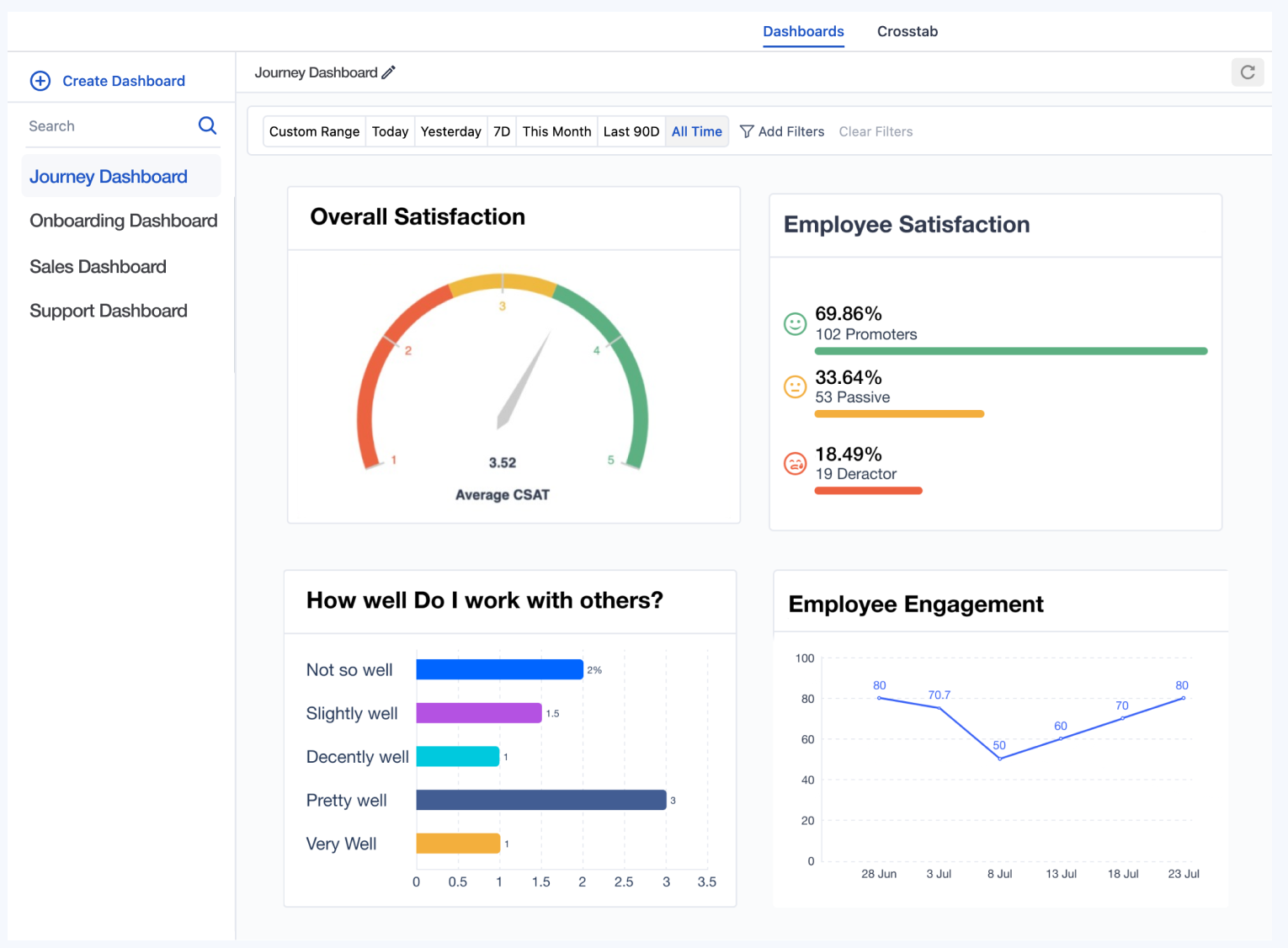 This is the image of the Employee experience survey dashboard of SurveySensum where different aspects of employee engagement are presented like average satisfaction score and NPS score. 