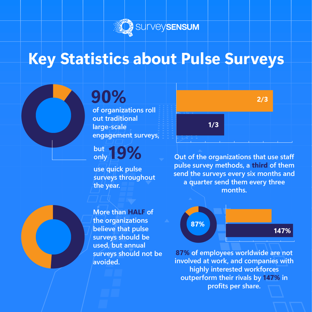 This image lists the key statistics about pulse survey 